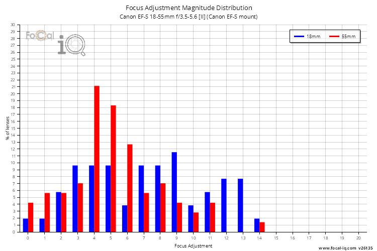 Focus Adjustment Magnitude Distribution for Canon EF-S 18-55mm f/3.5-5.6 [II] (Canon EF-S mount)